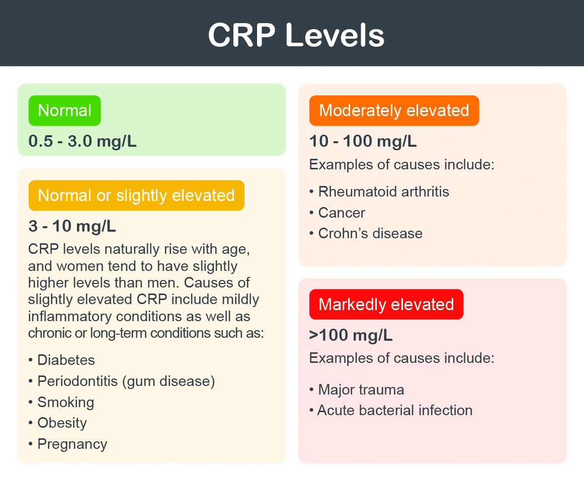 C Reactive Protein Halza